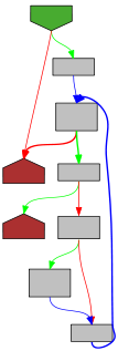 Control flow graph of truncate