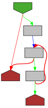 Control flow graph of truncateString