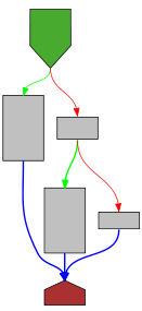 Control flow graph of badVerb