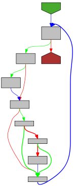 Control flow graph of doPrint