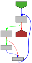 Control flow graph of doPrintln