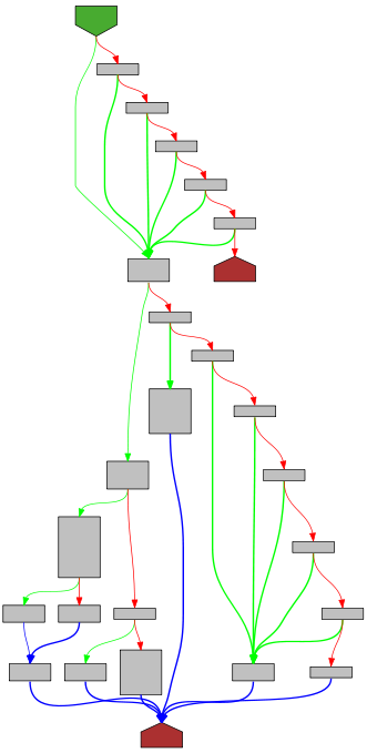 Control flow graph of fmtPointer