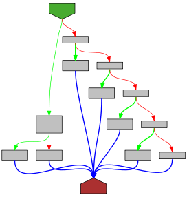 Control flow graph of fmtString