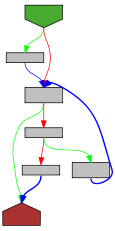 Control flow graph of Token