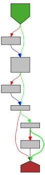 Control flow graph of complexTokens