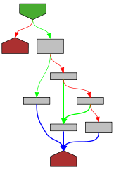 Control flow graph of convertString