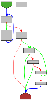 Control flow graph of doScan