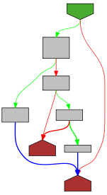 Control flow graph of errorHandler