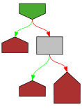 Control flow graph of free