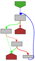 Control flow graph of hasX