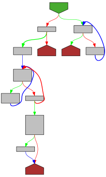 Control flow graph of quotedString