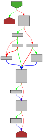 Control flow graph of scanUint