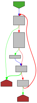 Control flow graph of arrayInterface