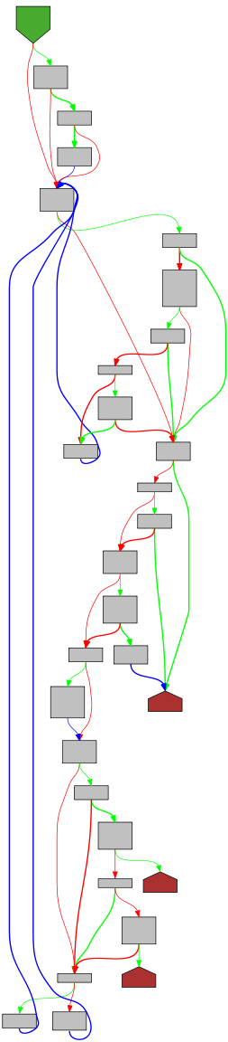 Control flow graph of indirect