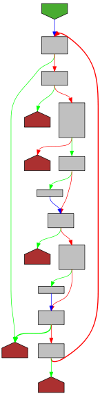 Control flow graph of objectInterface