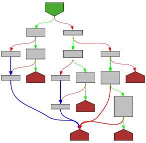 Control flow graph of value