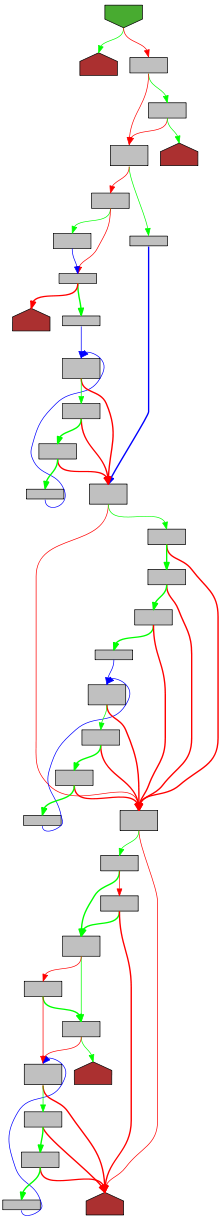 Control flow graph of isValidNumber