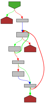 Control flow graph of isValidTag