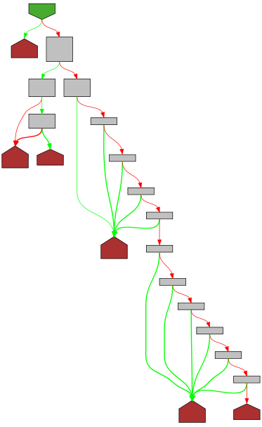 Control flow graph of resolve
