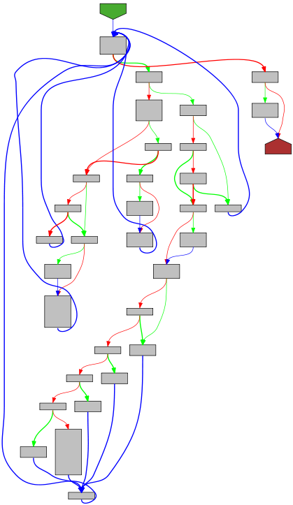 Control flow graph of string