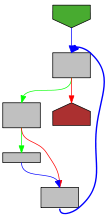 Control flow graph of typeByIndex
