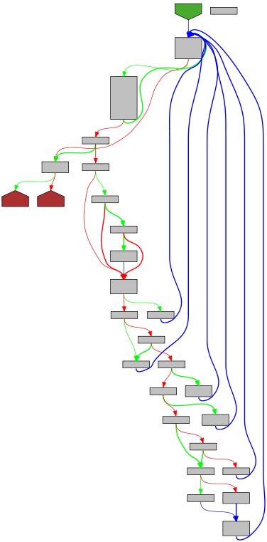Control flow graph of Indent