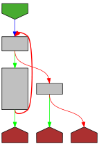 Control flow graph of checkValid