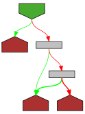 Control flow graph of state0