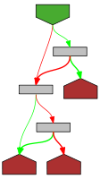 Control flow graph of stateDot0