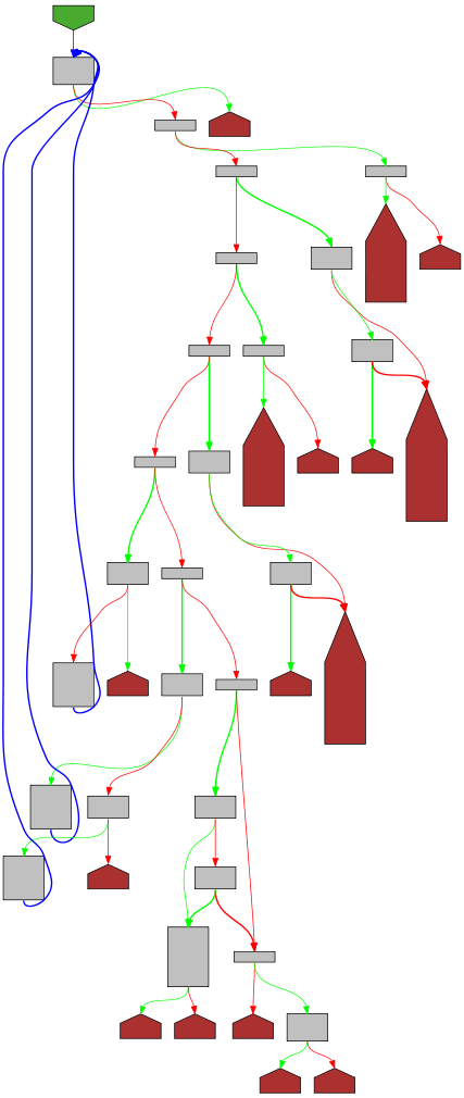 Control flow graph of Token