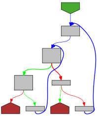 Control flow graph of peek