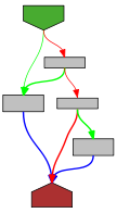 Control flow graph of tokenValueEnd
