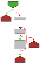 Control flow graph of Contains